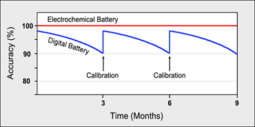 Схема калибровки батареи устройства